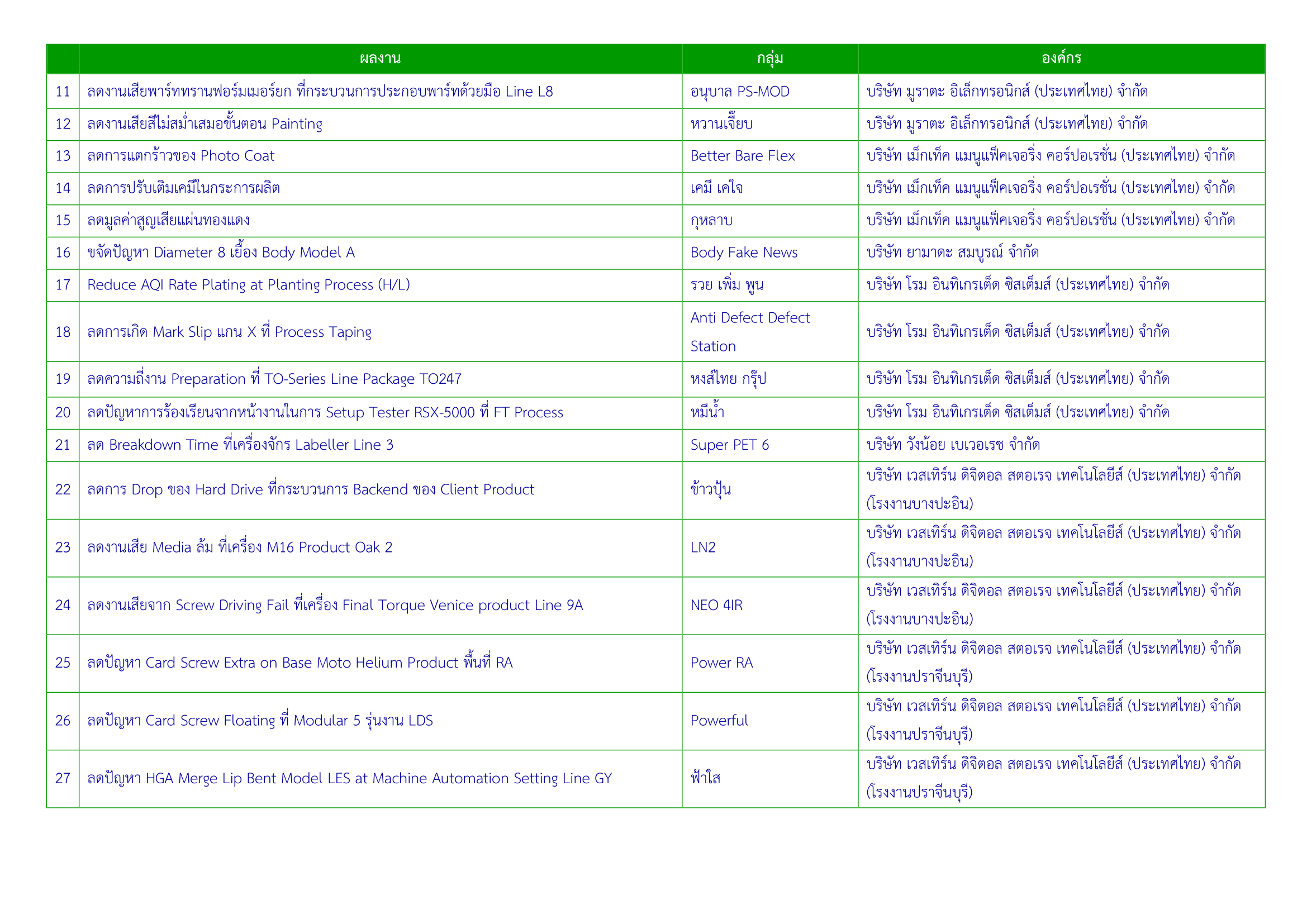 ประกาศผล