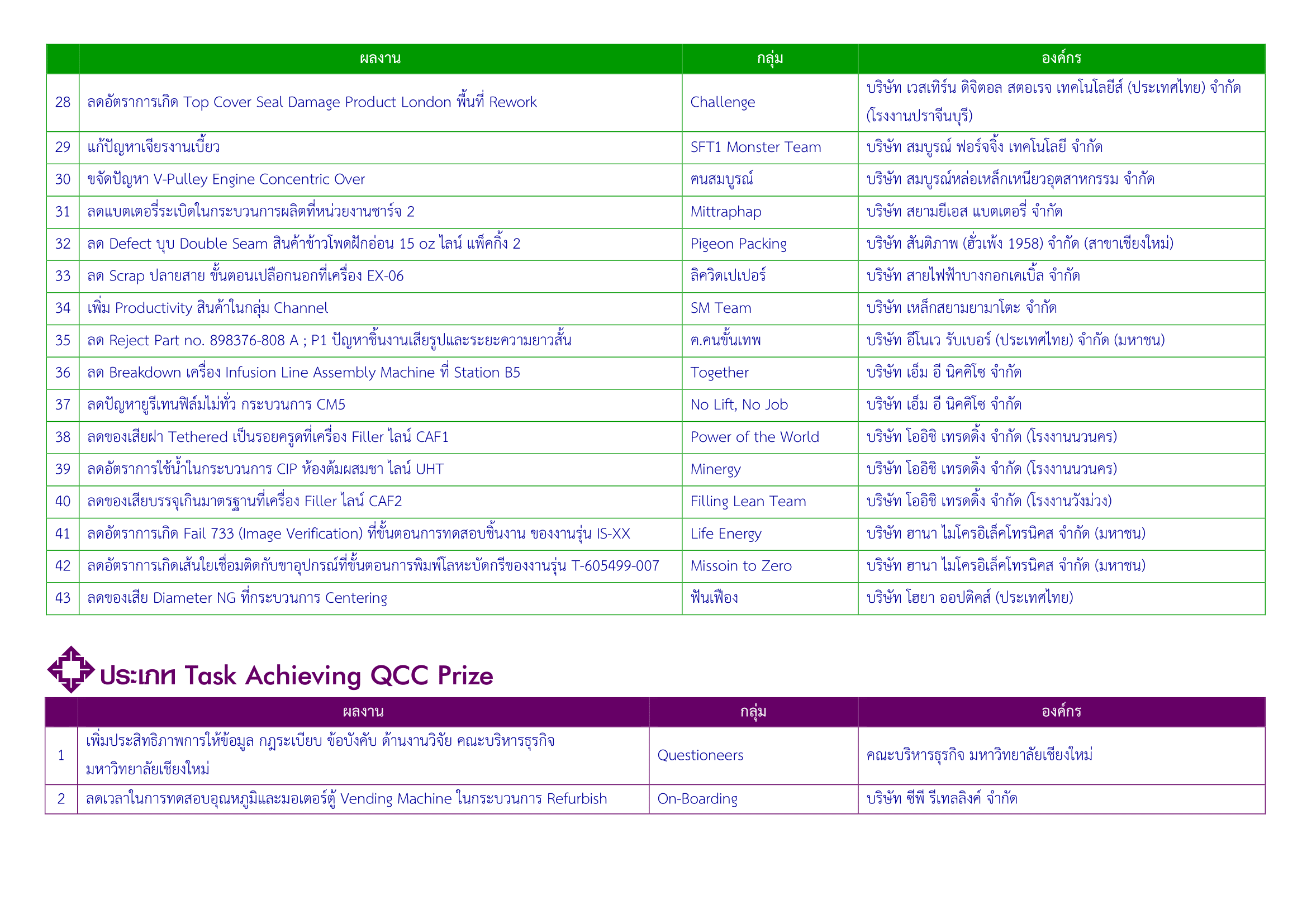 ประกาศผล