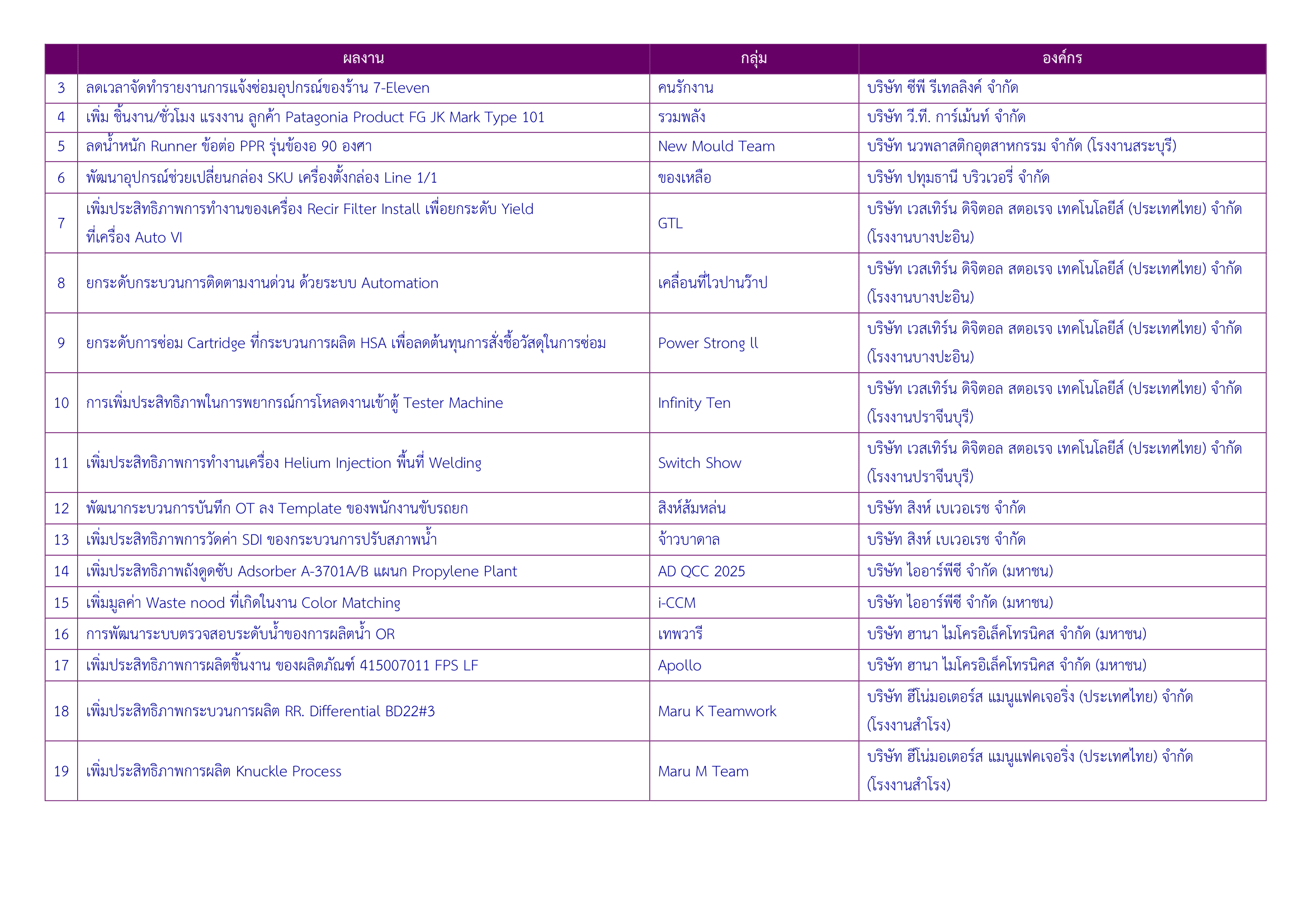 ประกาศผล